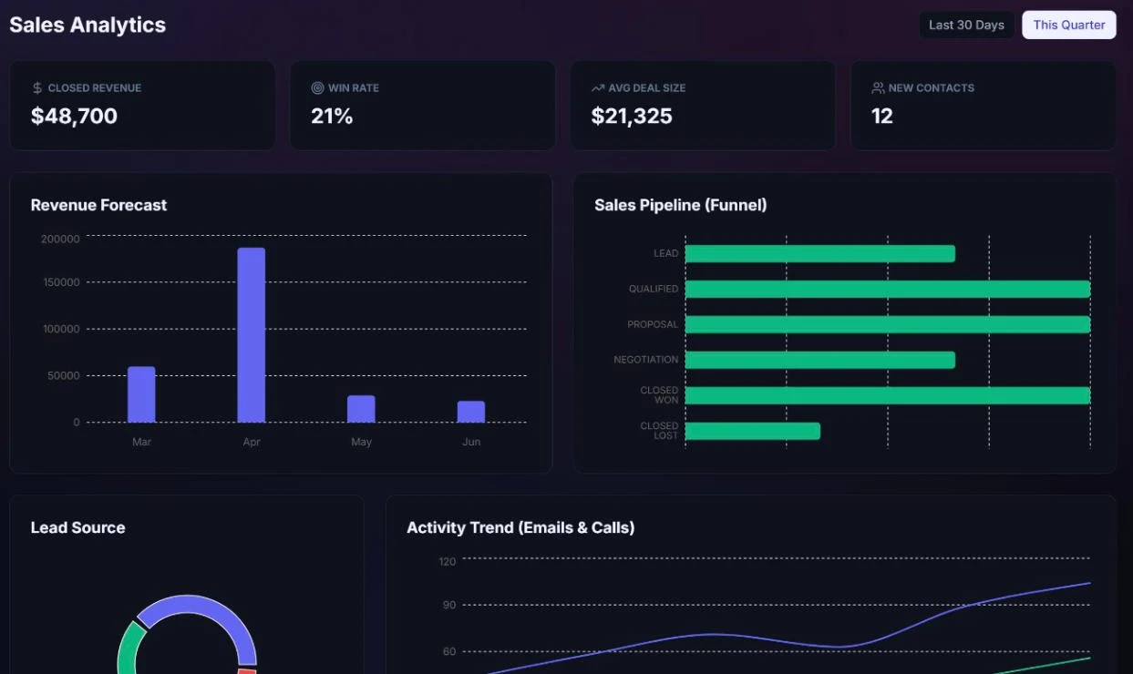 SuperCRM sales analytics with revenue forecast and pipeline funnel